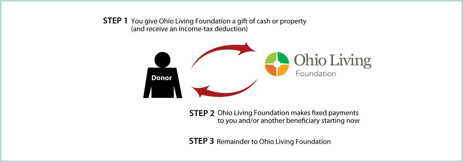 Immediate-Payment Charitable Gift Annuity Diagram. Description of image is listed below.