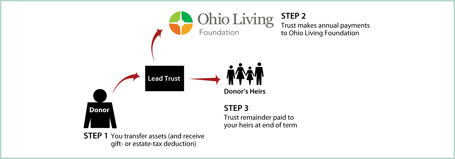 Nongrantor Lead Trust Diagram. Description of image is listed below.
