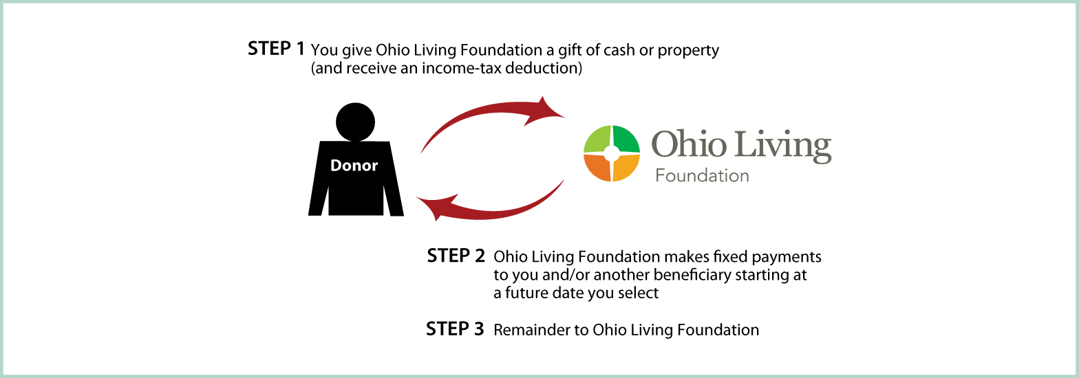 Deferred-Payment Charitable Gift Annuity Diagram. Description of image is listed below.