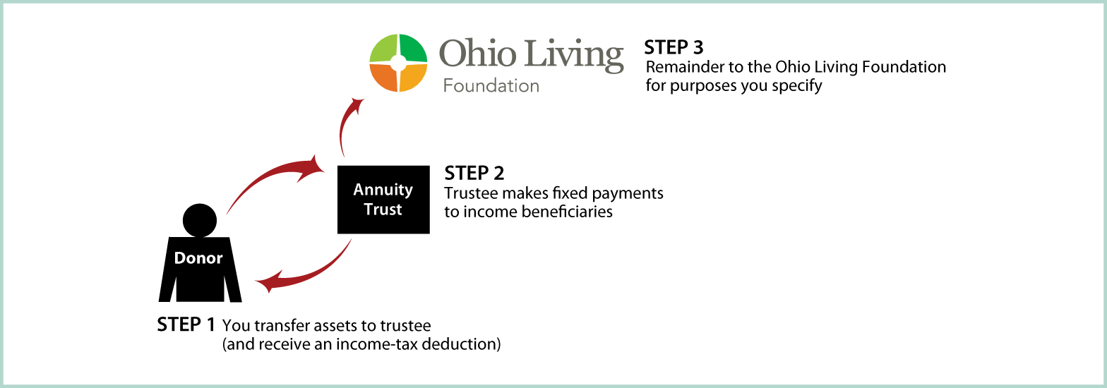 Charitable Remainder Annuity Trust Diagram. Description of image is listed below.