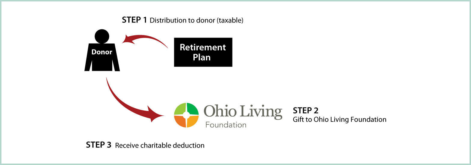 Gifts from Retirement Plans During Life Thumbnail