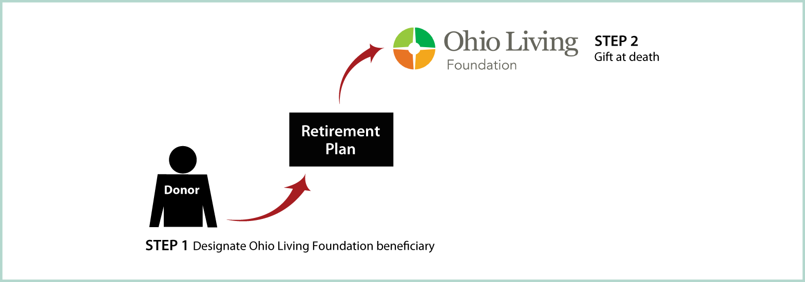 Gifts from Retirement Plans at Death Thumbnail