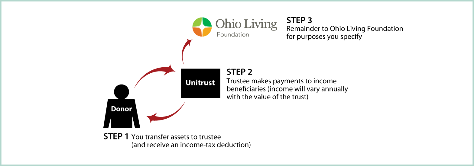 Charitable Remainder Unitrust Diagram. Description of image is listed below.