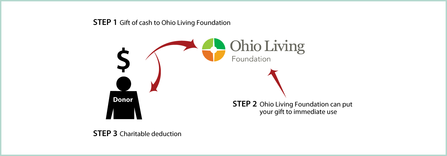 Cash, Checks, and Credit Cards Diagram. Description of image is listed below.