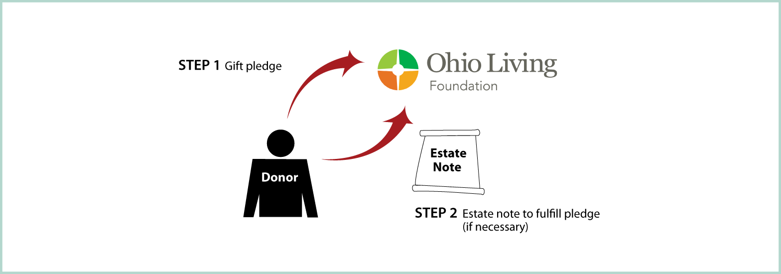 Gifts by Estate Note Diagram. Description of image is listed below.