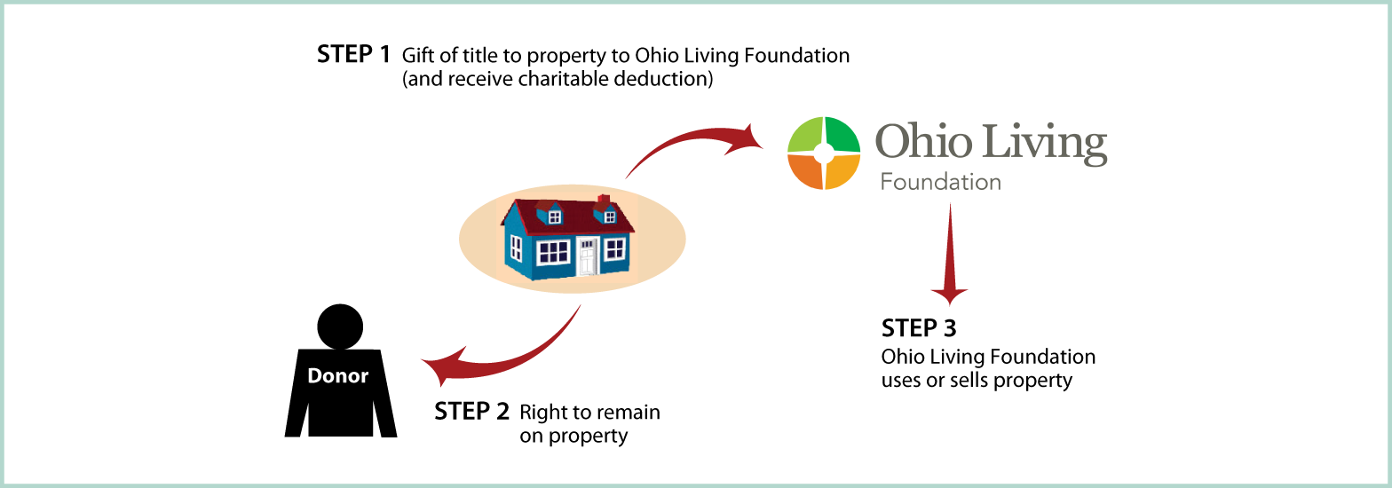 Gift of Personal Residence or Farm with Retained Life Estate Thumbnail